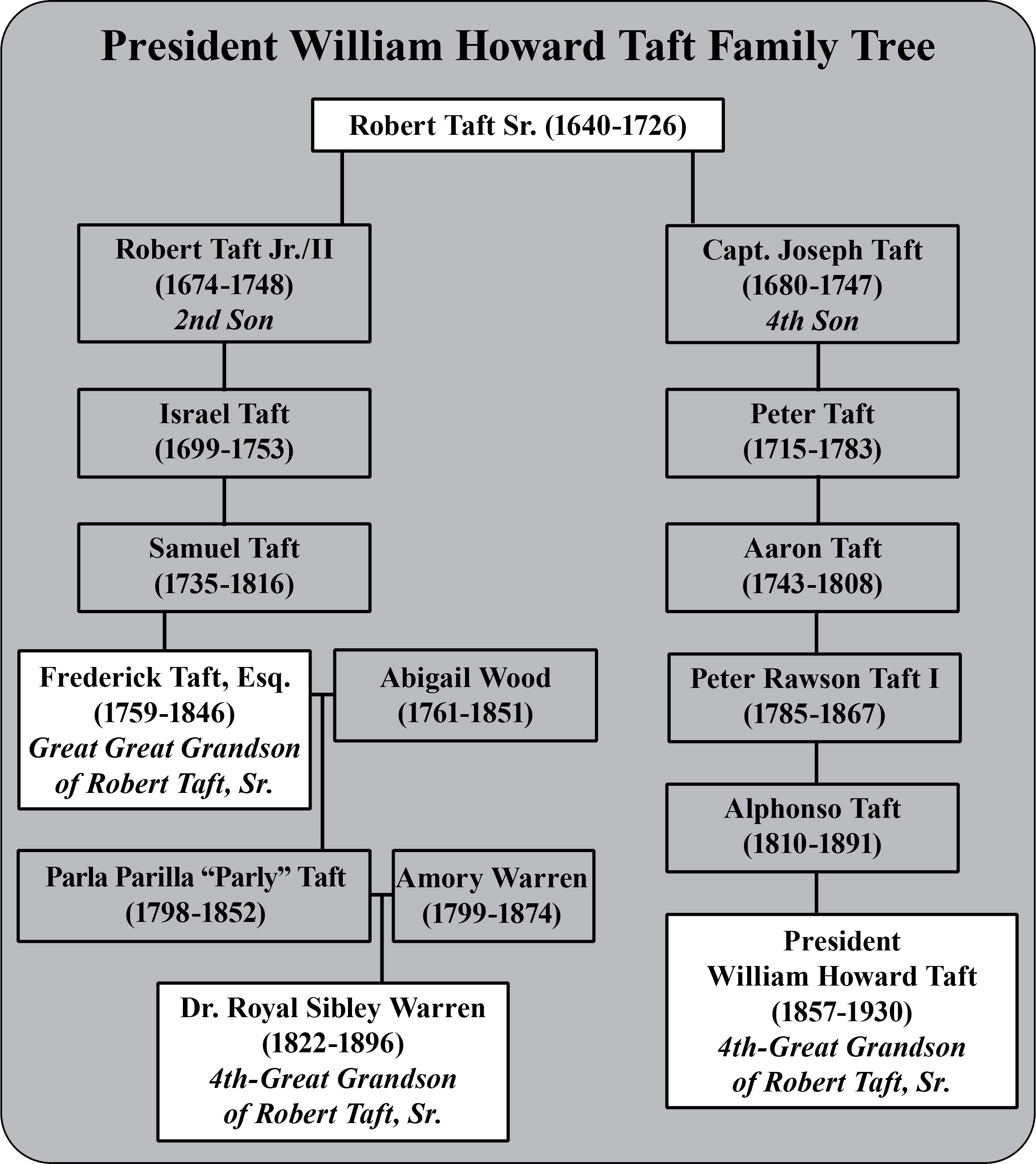 Taft Family Tree